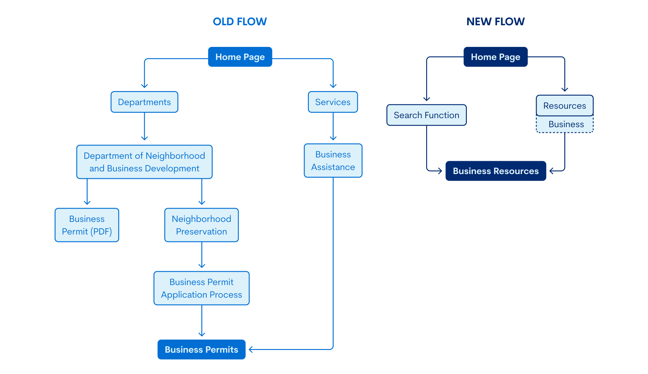 old and new user flow